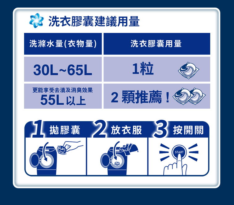 洗衣膠囊建議用量