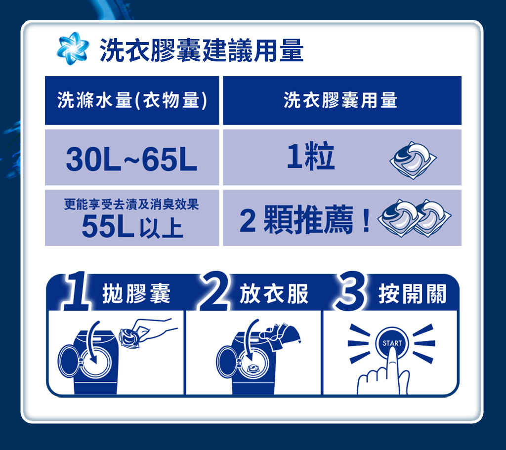 洗衣膠囊建議用量
